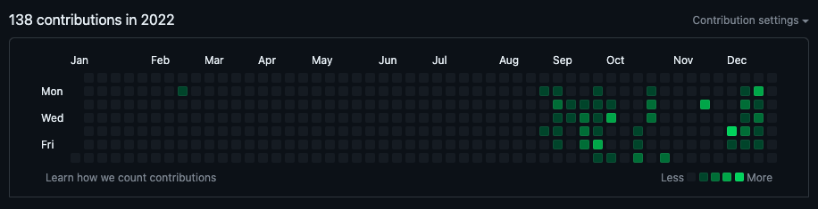 GitHub contributions 2022