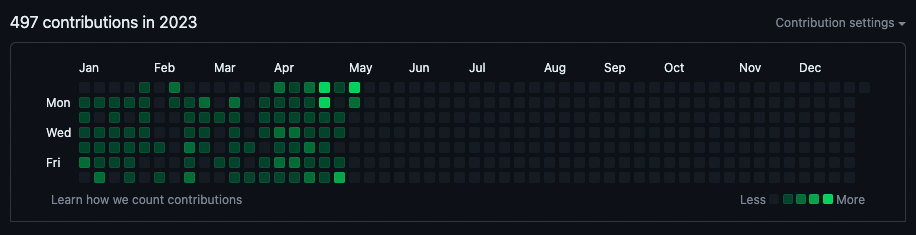 GitHub contributions 2023, until 2023-05-08